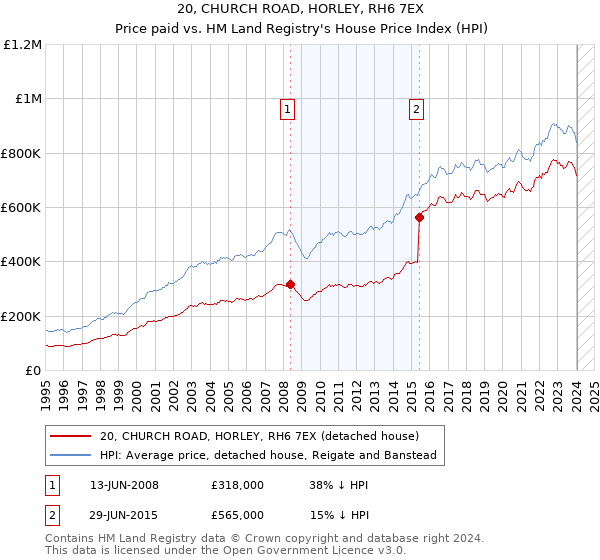 20, CHURCH ROAD, HORLEY, RH6 7EX: Price paid vs HM Land Registry's House Price Index