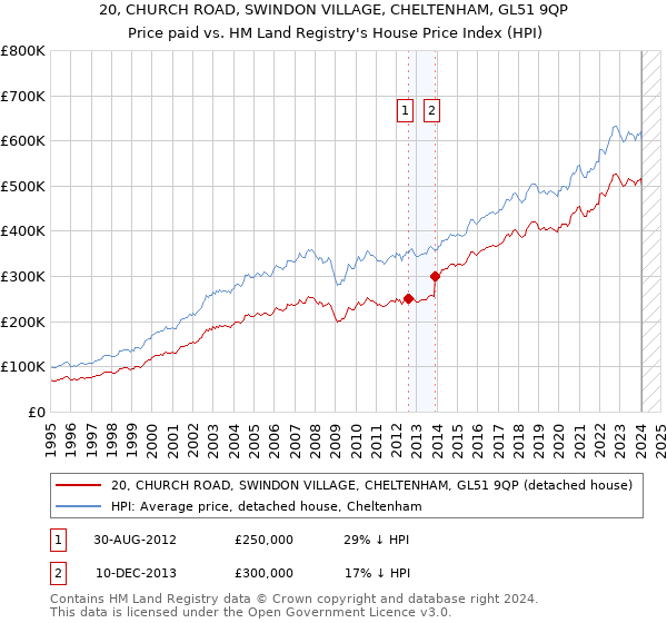 20, CHURCH ROAD, SWINDON VILLAGE, CHELTENHAM, GL51 9QP: Price paid vs HM Land Registry's House Price Index