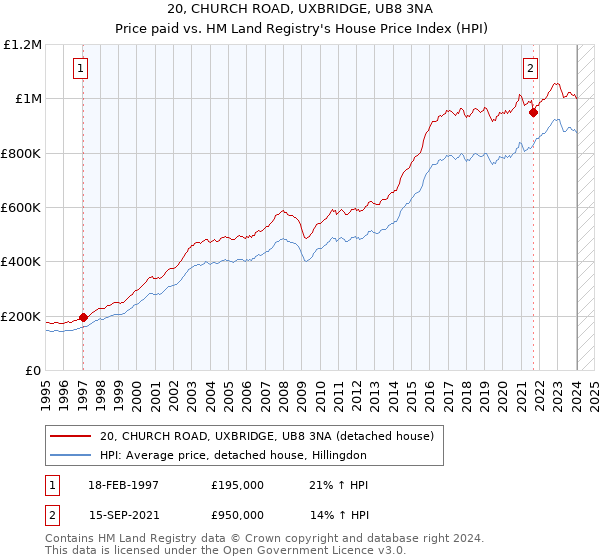 20, CHURCH ROAD, UXBRIDGE, UB8 3NA: Price paid vs HM Land Registry's House Price Index