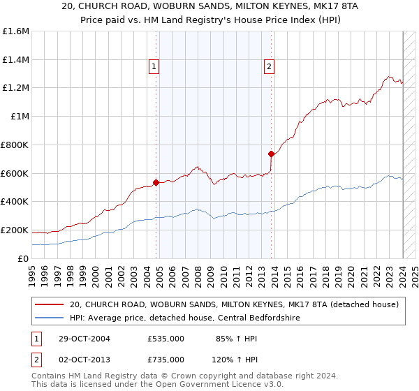 20, CHURCH ROAD, WOBURN SANDS, MILTON KEYNES, MK17 8TA: Price paid vs HM Land Registry's House Price Index