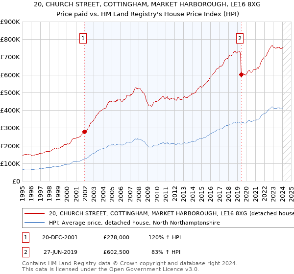 20, CHURCH STREET, COTTINGHAM, MARKET HARBOROUGH, LE16 8XG: Price paid vs HM Land Registry's House Price Index