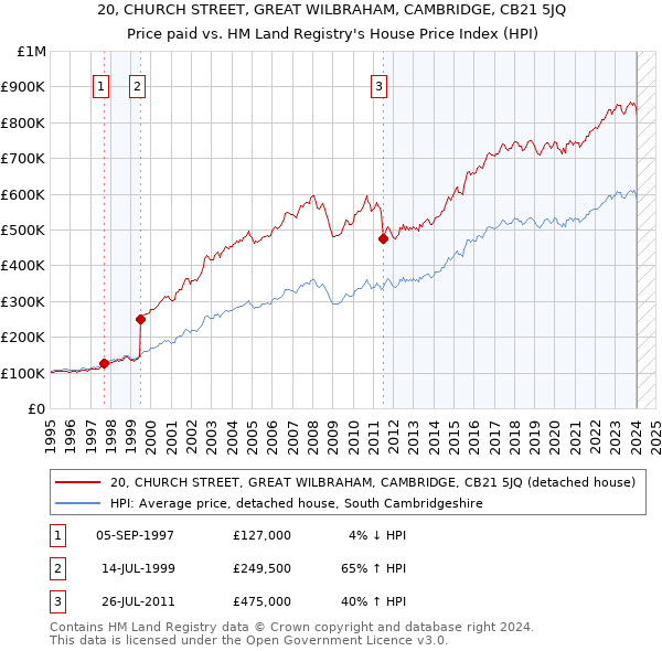 20, CHURCH STREET, GREAT WILBRAHAM, CAMBRIDGE, CB21 5JQ: Price paid vs HM Land Registry's House Price Index