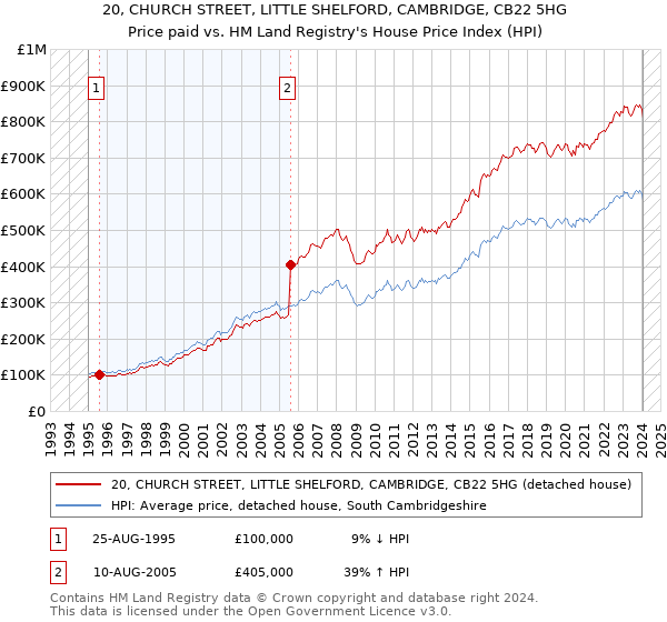 20, CHURCH STREET, LITTLE SHELFORD, CAMBRIDGE, CB22 5HG: Price paid vs HM Land Registry's House Price Index