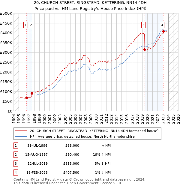 20, CHURCH STREET, RINGSTEAD, KETTERING, NN14 4DH: Price paid vs HM Land Registry's House Price Index