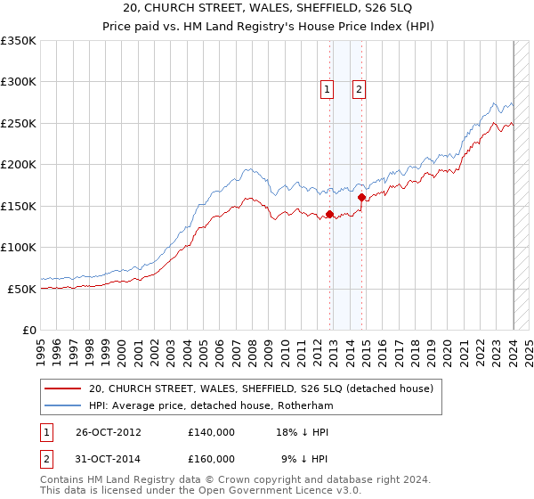 20, CHURCH STREET, WALES, SHEFFIELD, S26 5LQ: Price paid vs HM Land Registry's House Price Index