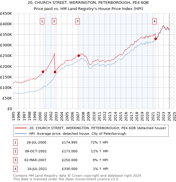 20, CHURCH STREET, WERRINGTON, PETERBOROUGH, PE4 6QB: Price paid vs HM Land Registry's House Price Index