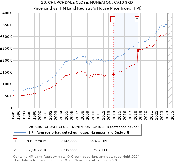 20, CHURCHDALE CLOSE, NUNEATON, CV10 8RD: Price paid vs HM Land Registry's House Price Index