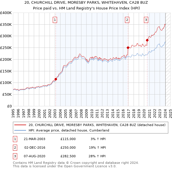 20, CHURCHILL DRIVE, MORESBY PARKS, WHITEHAVEN, CA28 8UZ: Price paid vs HM Land Registry's House Price Index