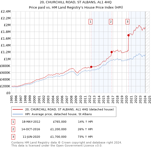 20, CHURCHILL ROAD, ST ALBANS, AL1 4HQ: Price paid vs HM Land Registry's House Price Index