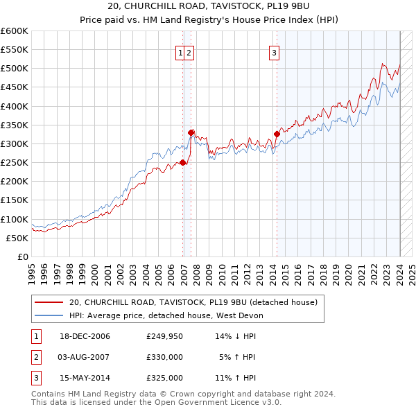 20, CHURCHILL ROAD, TAVISTOCK, PL19 9BU: Price paid vs HM Land Registry's House Price Index