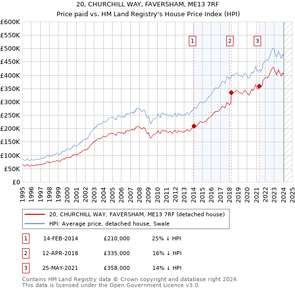 20, CHURCHILL WAY, FAVERSHAM, ME13 7RF: Price paid vs HM Land Registry's House Price Index