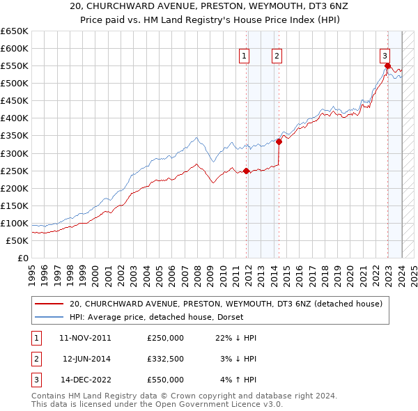 20, CHURCHWARD AVENUE, PRESTON, WEYMOUTH, DT3 6NZ: Price paid vs HM Land Registry's House Price Index
