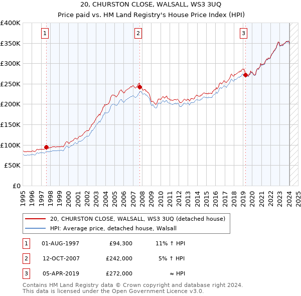 20, CHURSTON CLOSE, WALSALL, WS3 3UQ: Price paid vs HM Land Registry's House Price Index
