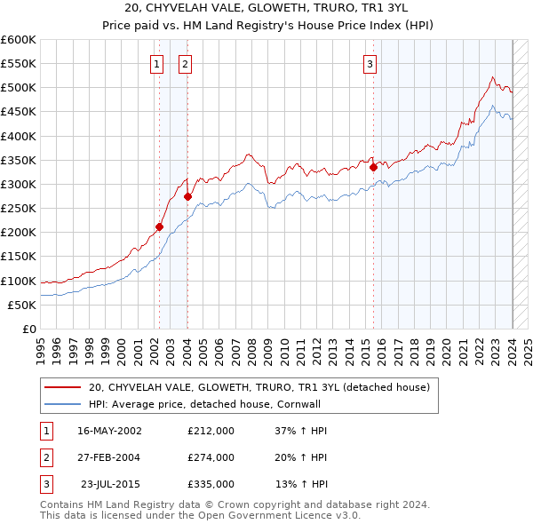 20, CHYVELAH VALE, GLOWETH, TRURO, TR1 3YL: Price paid vs HM Land Registry's House Price Index