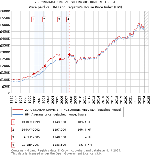 20, CINNABAR DRIVE, SITTINGBOURNE, ME10 5LA: Price paid vs HM Land Registry's House Price Index