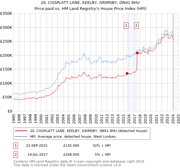 20, CISSPLATT LANE, KEELBY, GRIMSBY, DN41 8HU: Price paid vs HM Land Registry's House Price Index