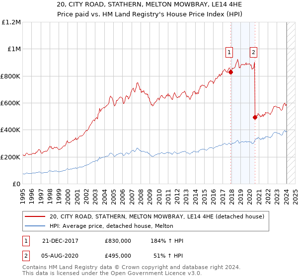 20, CITY ROAD, STATHERN, MELTON MOWBRAY, LE14 4HE: Price paid vs HM Land Registry's House Price Index