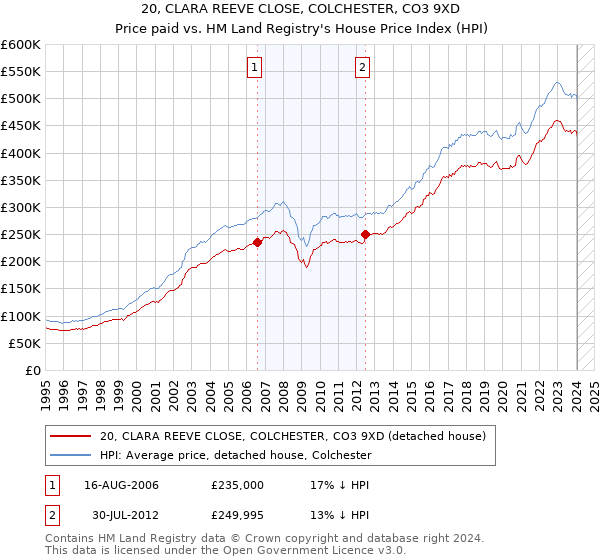 20, CLARA REEVE CLOSE, COLCHESTER, CO3 9XD: Price paid vs HM Land Registry's House Price Index