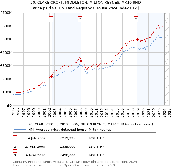 20, CLARE CROFT, MIDDLETON, MILTON KEYNES, MK10 9HD: Price paid vs HM Land Registry's House Price Index