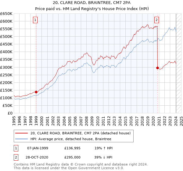 20, CLARE ROAD, BRAINTREE, CM7 2PA: Price paid vs HM Land Registry's House Price Index