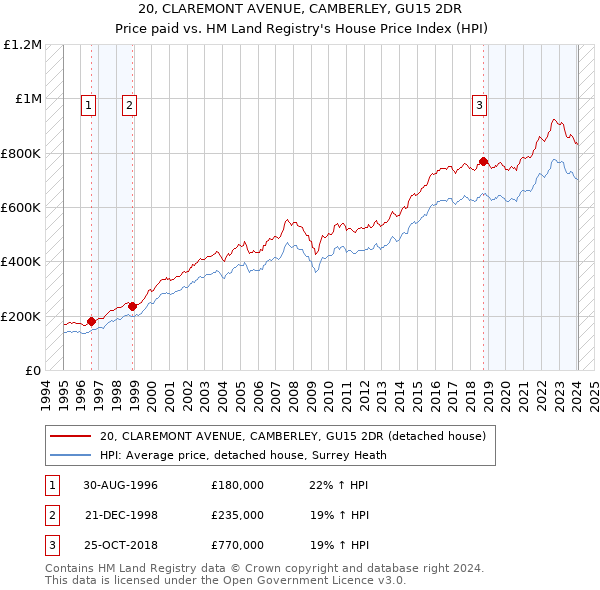 20, CLAREMONT AVENUE, CAMBERLEY, GU15 2DR: Price paid vs HM Land Registry's House Price Index