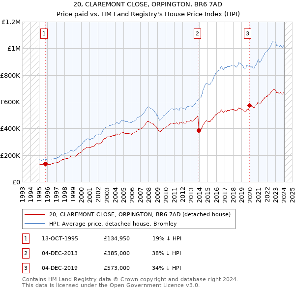 20, CLAREMONT CLOSE, ORPINGTON, BR6 7AD: Price paid vs HM Land Registry's House Price Index