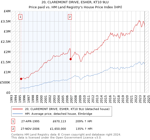 20, CLAREMONT DRIVE, ESHER, KT10 9LU: Price paid vs HM Land Registry's House Price Index