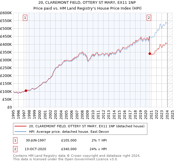 20, CLAREMONT FIELD, OTTERY ST MARY, EX11 1NP: Price paid vs HM Land Registry's House Price Index