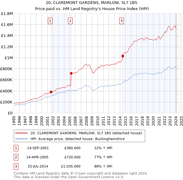 20, CLAREMONT GARDENS, MARLOW, SL7 1BS: Price paid vs HM Land Registry's House Price Index