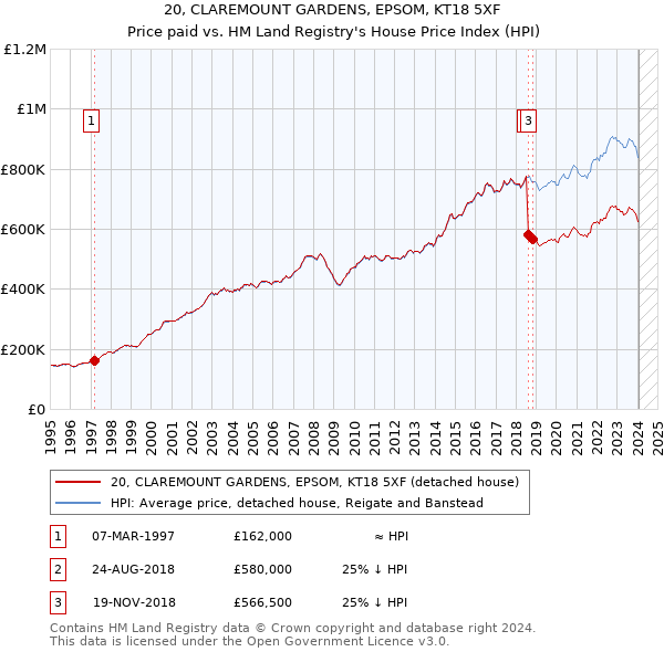 20, CLAREMOUNT GARDENS, EPSOM, KT18 5XF: Price paid vs HM Land Registry's House Price Index