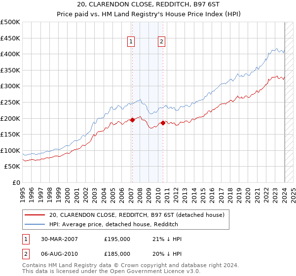 20, CLARENDON CLOSE, REDDITCH, B97 6ST: Price paid vs HM Land Registry's House Price Index