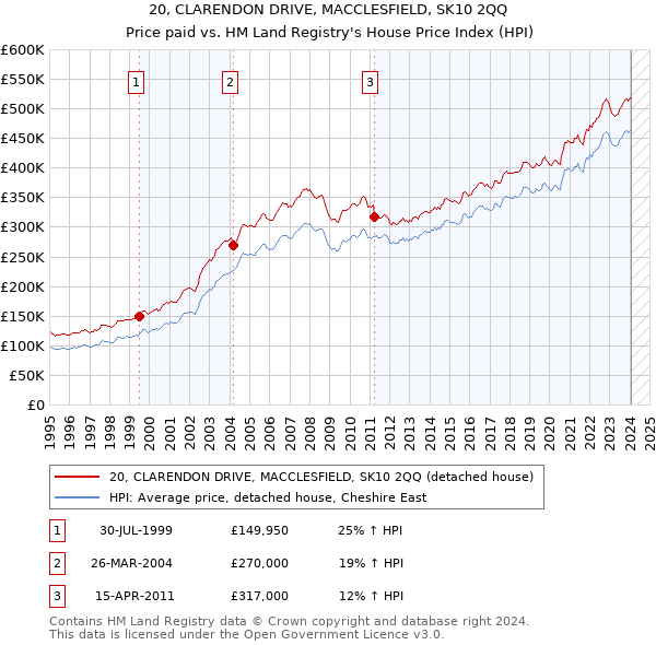 20, CLARENDON DRIVE, MACCLESFIELD, SK10 2QQ: Price paid vs HM Land Registry's House Price Index