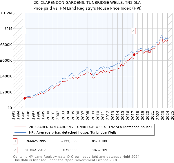20, CLARENDON GARDENS, TUNBRIDGE WELLS, TN2 5LA: Price paid vs HM Land Registry's House Price Index