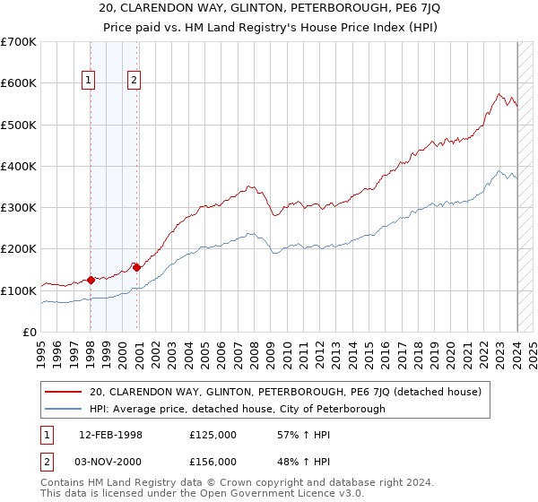 20, CLARENDON WAY, GLINTON, PETERBOROUGH, PE6 7JQ: Price paid vs HM Land Registry's House Price Index