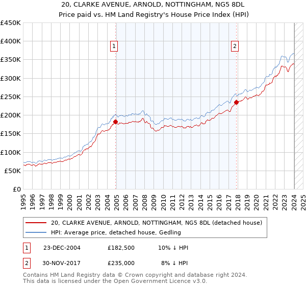 20, CLARKE AVENUE, ARNOLD, NOTTINGHAM, NG5 8DL: Price paid vs HM Land Registry's House Price Index