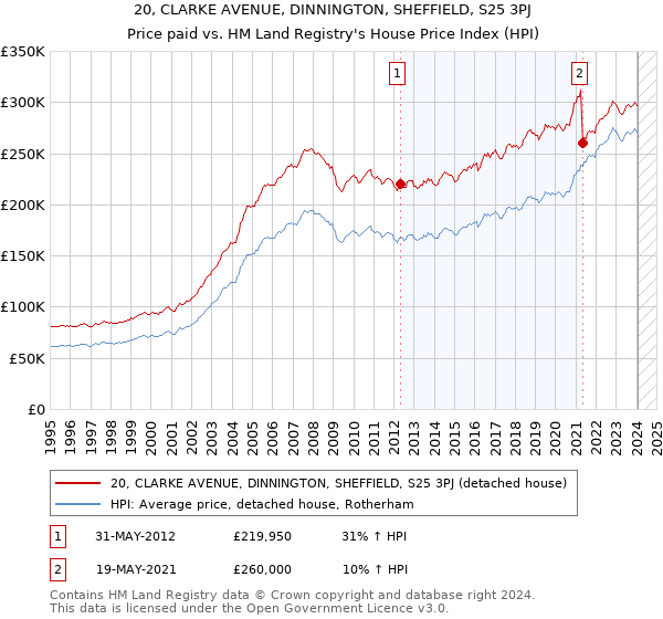 20, CLARKE AVENUE, DINNINGTON, SHEFFIELD, S25 3PJ: Price paid vs HM Land Registry's House Price Index