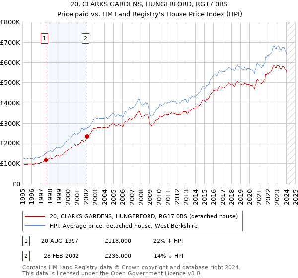 20, CLARKS GARDENS, HUNGERFORD, RG17 0BS: Price paid vs HM Land Registry's House Price Index