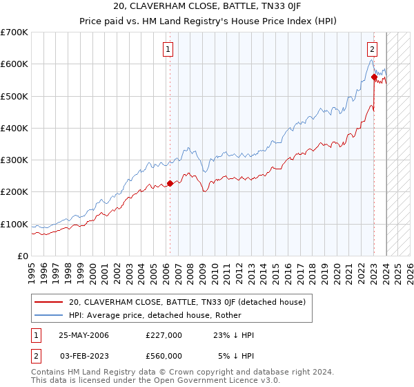 20, CLAVERHAM CLOSE, BATTLE, TN33 0JF: Price paid vs HM Land Registry's House Price Index