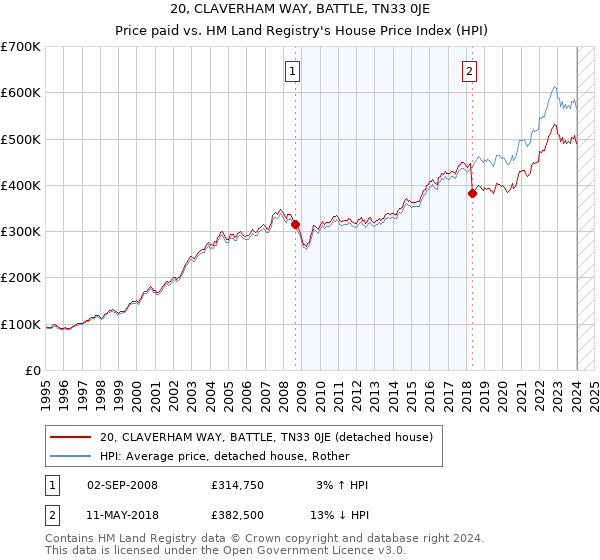20, CLAVERHAM WAY, BATTLE, TN33 0JE: Price paid vs HM Land Registry's House Price Index