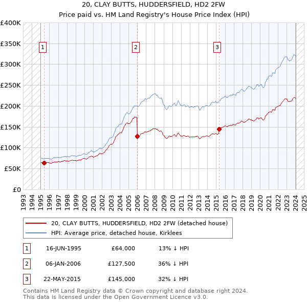 20, CLAY BUTTS, HUDDERSFIELD, HD2 2FW: Price paid vs HM Land Registry's House Price Index