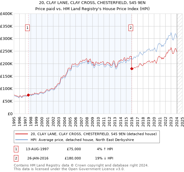 20, CLAY LANE, CLAY CROSS, CHESTERFIELD, S45 9EN: Price paid vs HM Land Registry's House Price Index