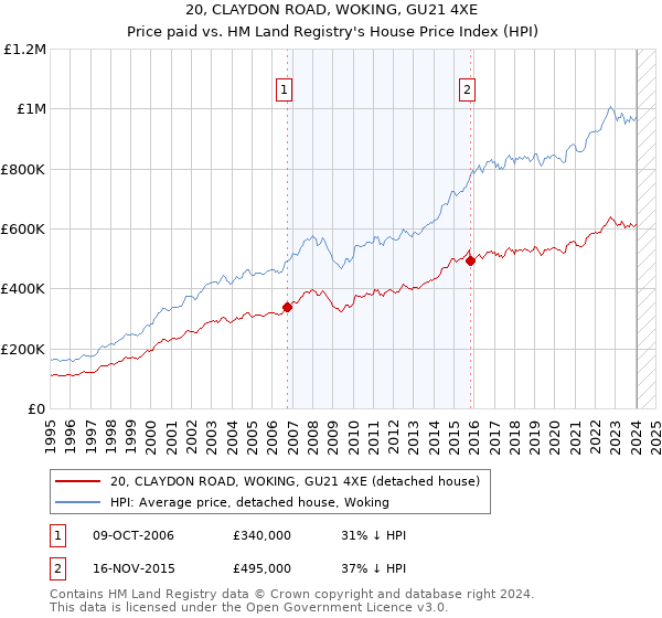 20, CLAYDON ROAD, WOKING, GU21 4XE: Price paid vs HM Land Registry's House Price Index
