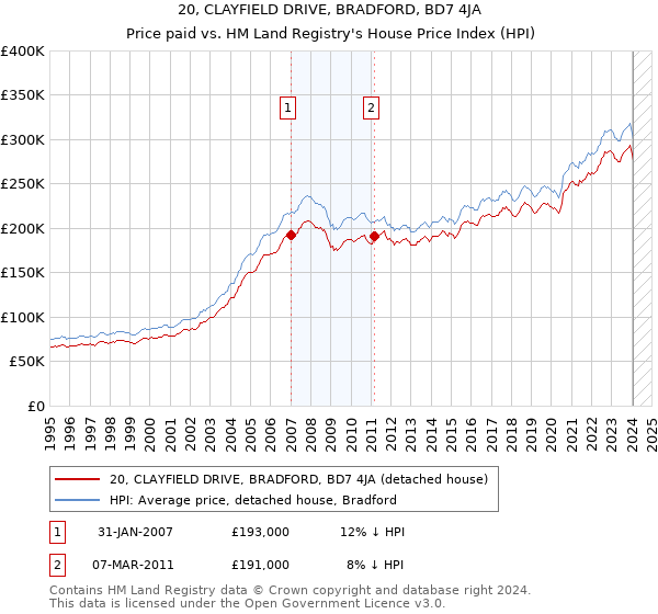 20, CLAYFIELD DRIVE, BRADFORD, BD7 4JA: Price paid vs HM Land Registry's House Price Index