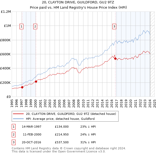 20, CLAYTON DRIVE, GUILDFORD, GU2 9TZ: Price paid vs HM Land Registry's House Price Index