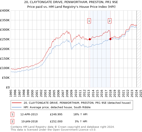 20, CLAYTONGATE DRIVE, PENWORTHAM, PRESTON, PR1 9SE: Price paid vs HM Land Registry's House Price Index