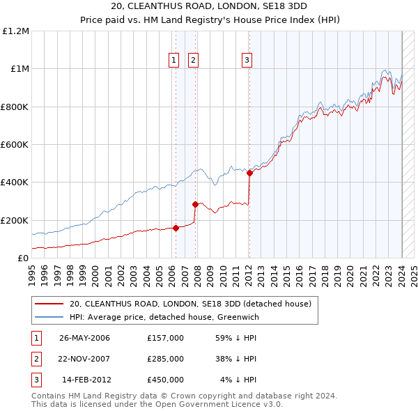 20, CLEANTHUS ROAD, LONDON, SE18 3DD: Price paid vs HM Land Registry's House Price Index