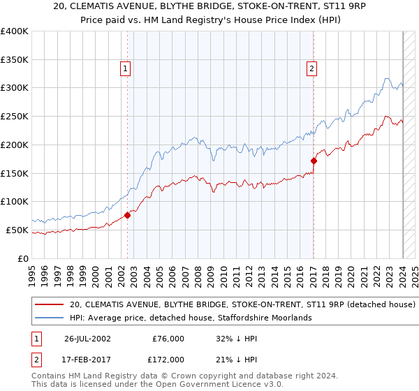 20, CLEMATIS AVENUE, BLYTHE BRIDGE, STOKE-ON-TRENT, ST11 9RP: Price paid vs HM Land Registry's House Price Index