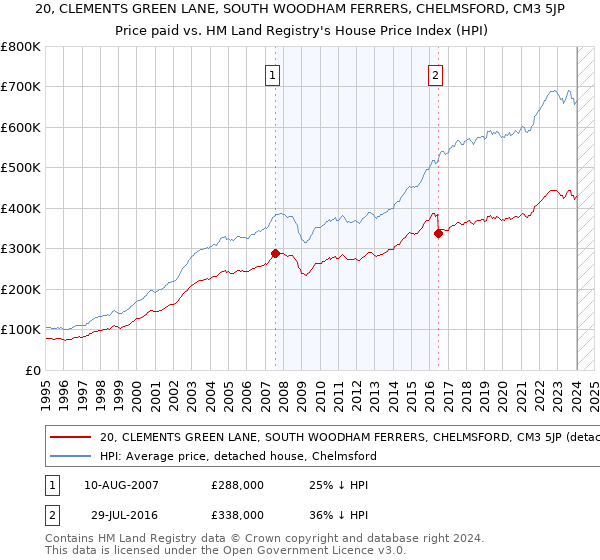 20, CLEMENTS GREEN LANE, SOUTH WOODHAM FERRERS, CHELMSFORD, CM3 5JP: Price paid vs HM Land Registry's House Price Index