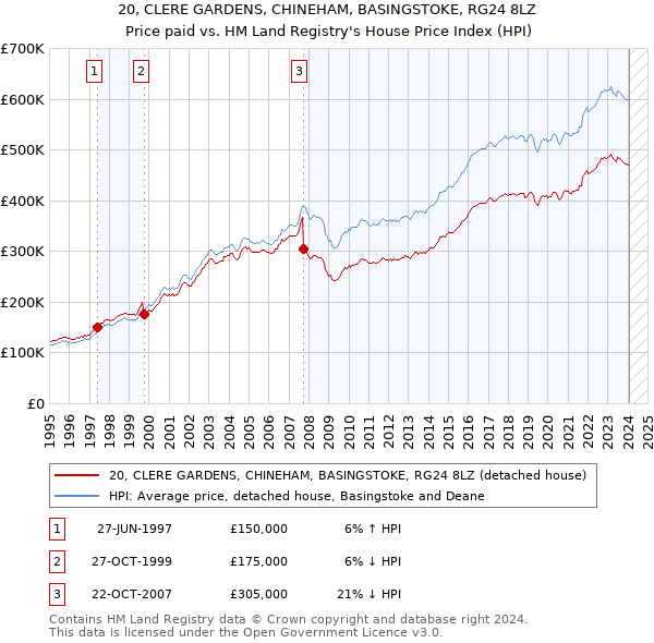 20, CLERE GARDENS, CHINEHAM, BASINGSTOKE, RG24 8LZ: Price paid vs HM Land Registry's House Price Index