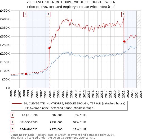 20, CLEVEGATE, NUNTHORPE, MIDDLESBROUGH, TS7 0LN: Price paid vs HM Land Registry's House Price Index